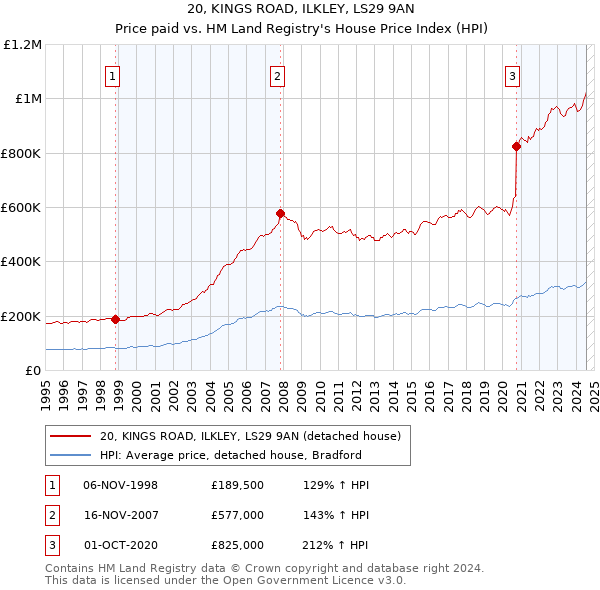 20, KINGS ROAD, ILKLEY, LS29 9AN: Price paid vs HM Land Registry's House Price Index