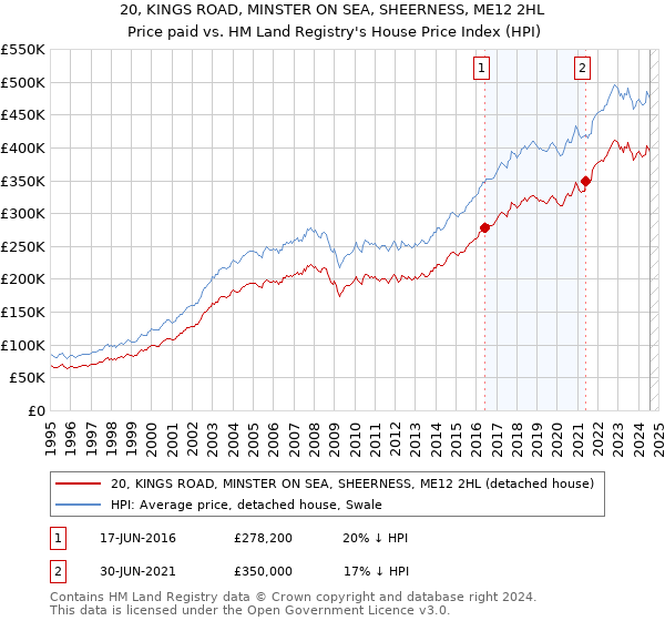 20, KINGS ROAD, MINSTER ON SEA, SHEERNESS, ME12 2HL: Price paid vs HM Land Registry's House Price Index