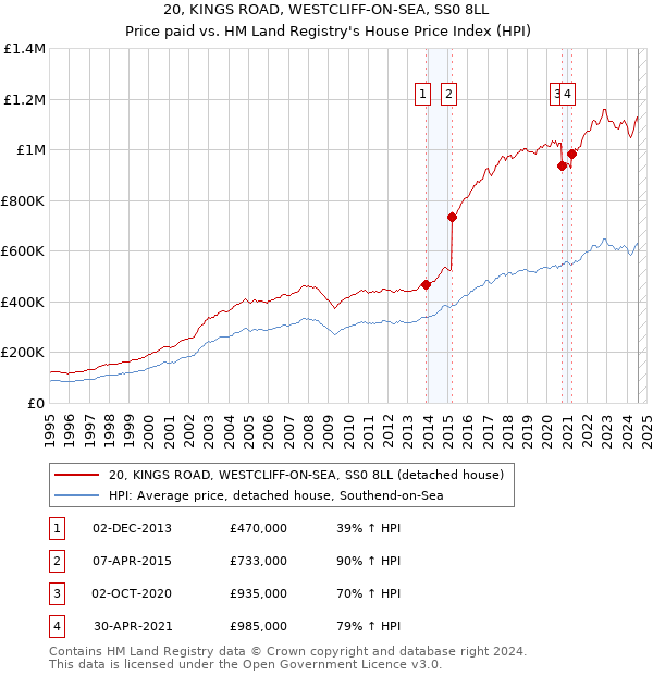 20, KINGS ROAD, WESTCLIFF-ON-SEA, SS0 8LL: Price paid vs HM Land Registry's House Price Index