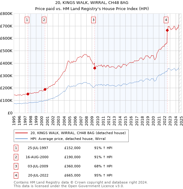 20, KINGS WALK, WIRRAL, CH48 8AG: Price paid vs HM Land Registry's House Price Index