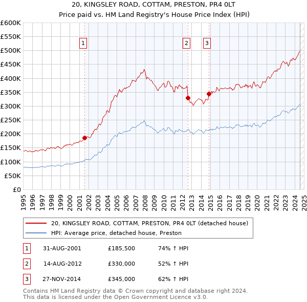 20, KINGSLEY ROAD, COTTAM, PRESTON, PR4 0LT: Price paid vs HM Land Registry's House Price Index