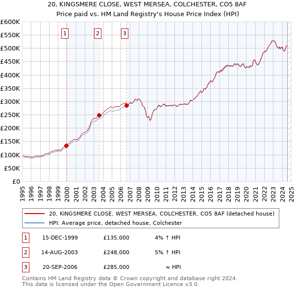 20, KINGSMERE CLOSE, WEST MERSEA, COLCHESTER, CO5 8AF: Price paid vs HM Land Registry's House Price Index