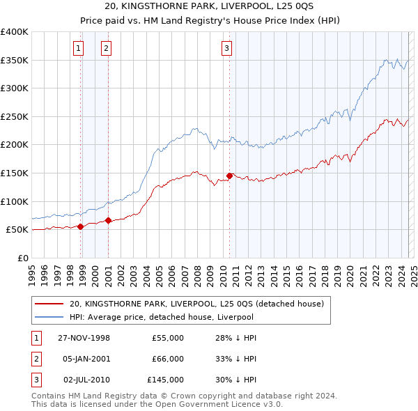 20, KINGSTHORNE PARK, LIVERPOOL, L25 0QS: Price paid vs HM Land Registry's House Price Index