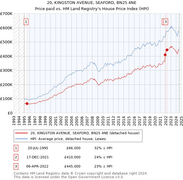 20, KINGSTON AVENUE, SEAFORD, BN25 4NE: Price paid vs HM Land Registry's House Price Index