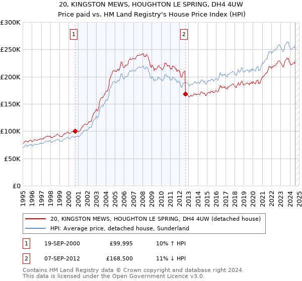 20, KINGSTON MEWS, HOUGHTON LE SPRING, DH4 4UW: Price paid vs HM Land Registry's House Price Index