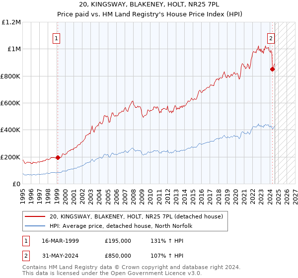 20, KINGSWAY, BLAKENEY, HOLT, NR25 7PL: Price paid vs HM Land Registry's House Price Index