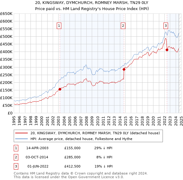 20, KINGSWAY, DYMCHURCH, ROMNEY MARSH, TN29 0LY: Price paid vs HM Land Registry's House Price Index