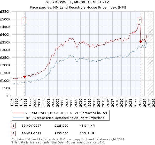 20, KINGSWELL, MORPETH, NE61 2TZ: Price paid vs HM Land Registry's House Price Index