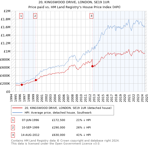 20, KINGSWOOD DRIVE, LONDON, SE19 1UR: Price paid vs HM Land Registry's House Price Index