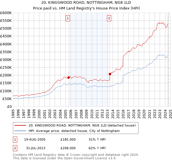 20, KINGSWOOD ROAD, NOTTINGHAM, NG8 1LD: Price paid vs HM Land Registry's House Price Index