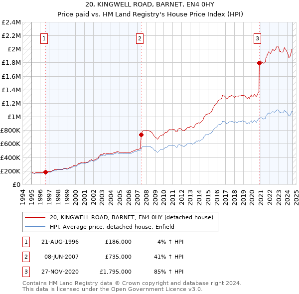 20, KINGWELL ROAD, BARNET, EN4 0HY: Price paid vs HM Land Registry's House Price Index