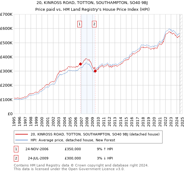 20, KINROSS ROAD, TOTTON, SOUTHAMPTON, SO40 9BJ: Price paid vs HM Land Registry's House Price Index