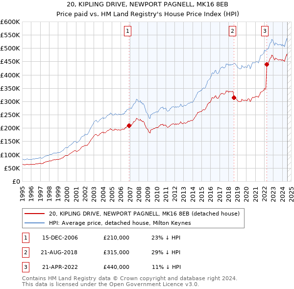 20, KIPLING DRIVE, NEWPORT PAGNELL, MK16 8EB: Price paid vs HM Land Registry's House Price Index