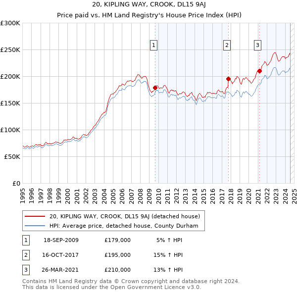 20, KIPLING WAY, CROOK, DL15 9AJ: Price paid vs HM Land Registry's House Price Index