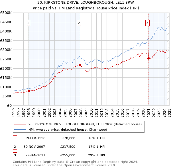 20, KIRKSTONE DRIVE, LOUGHBOROUGH, LE11 3RW: Price paid vs HM Land Registry's House Price Index