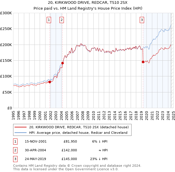 20, KIRKWOOD DRIVE, REDCAR, TS10 2SX: Price paid vs HM Land Registry's House Price Index