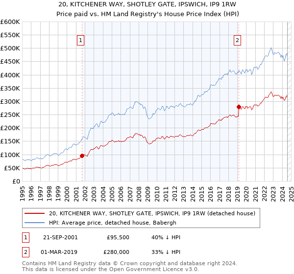 20, KITCHENER WAY, SHOTLEY GATE, IPSWICH, IP9 1RW: Price paid vs HM Land Registry's House Price Index