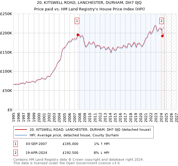 20, KITSWELL ROAD, LANCHESTER, DURHAM, DH7 0JQ: Price paid vs HM Land Registry's House Price Index