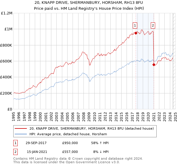 20, KNAPP DRIVE, SHERMANBURY, HORSHAM, RH13 8FU: Price paid vs HM Land Registry's House Price Index