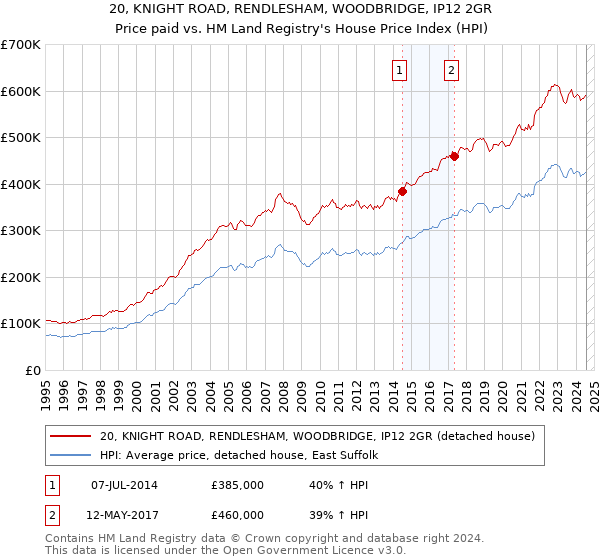 20, KNIGHT ROAD, RENDLESHAM, WOODBRIDGE, IP12 2GR: Price paid vs HM Land Registry's House Price Index