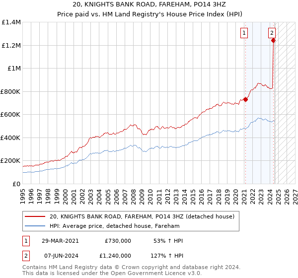 20, KNIGHTS BANK ROAD, FAREHAM, PO14 3HZ: Price paid vs HM Land Registry's House Price Index