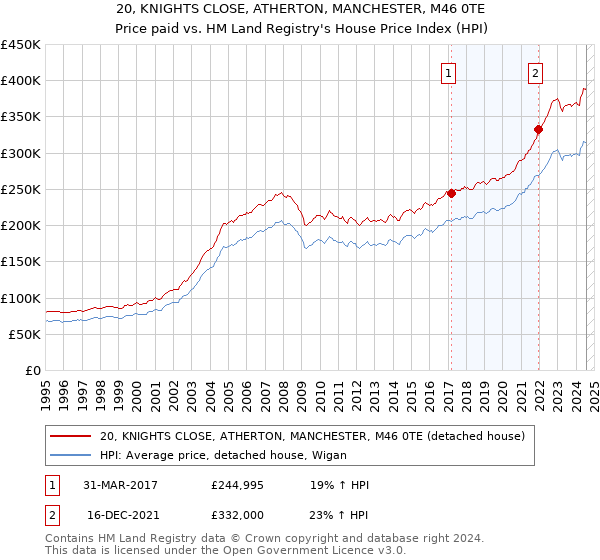 20, KNIGHTS CLOSE, ATHERTON, MANCHESTER, M46 0TE: Price paid vs HM Land Registry's House Price Index