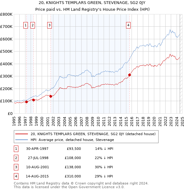 20, KNIGHTS TEMPLARS GREEN, STEVENAGE, SG2 0JY: Price paid vs HM Land Registry's House Price Index