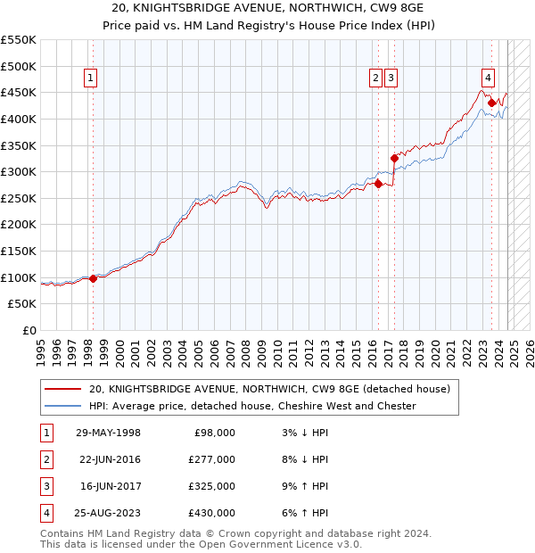 20, KNIGHTSBRIDGE AVENUE, NORTHWICH, CW9 8GE: Price paid vs HM Land Registry's House Price Index