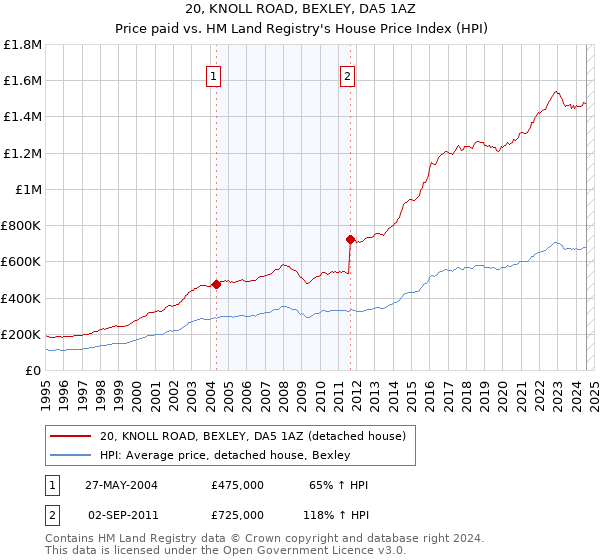 20, KNOLL ROAD, BEXLEY, DA5 1AZ: Price paid vs HM Land Registry's House Price Index