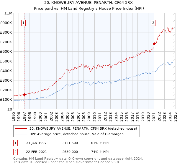 20, KNOWBURY AVENUE, PENARTH, CF64 5RX: Price paid vs HM Land Registry's House Price Index