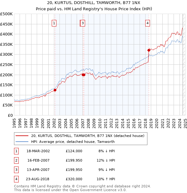 20, KURTUS, DOSTHILL, TAMWORTH, B77 1NX: Price paid vs HM Land Registry's House Price Index