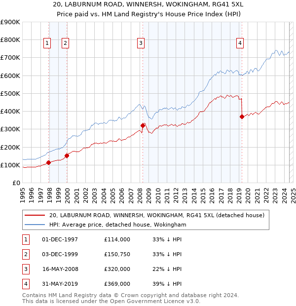 20, LABURNUM ROAD, WINNERSH, WOKINGHAM, RG41 5XL: Price paid vs HM Land Registry's House Price Index