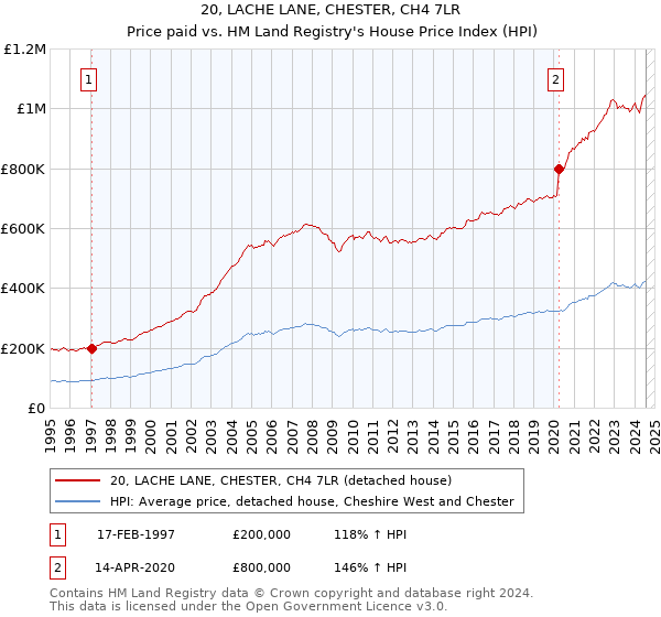 20, LACHE LANE, CHESTER, CH4 7LR: Price paid vs HM Land Registry's House Price Index