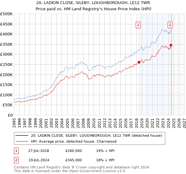 20, LADKIN CLOSE, SILEBY, LOUGHBOROUGH, LE12 7WR: Price paid vs HM Land Registry's House Price Index