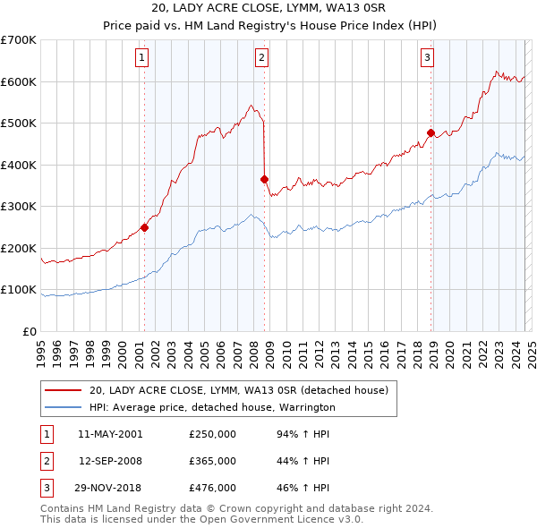 20, LADY ACRE CLOSE, LYMM, WA13 0SR: Price paid vs HM Land Registry's House Price Index