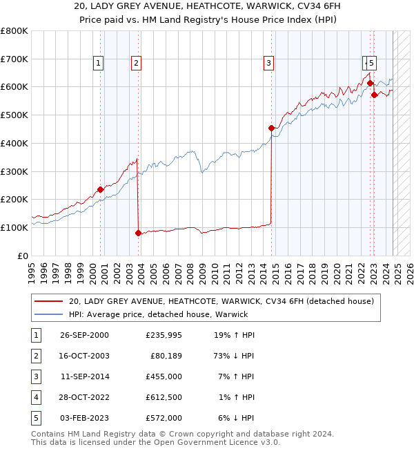 20, LADY GREY AVENUE, HEATHCOTE, WARWICK, CV34 6FH: Price paid vs HM Land Registry's House Price Index