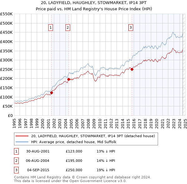 20, LADYFIELD, HAUGHLEY, STOWMARKET, IP14 3PT: Price paid vs HM Land Registry's House Price Index