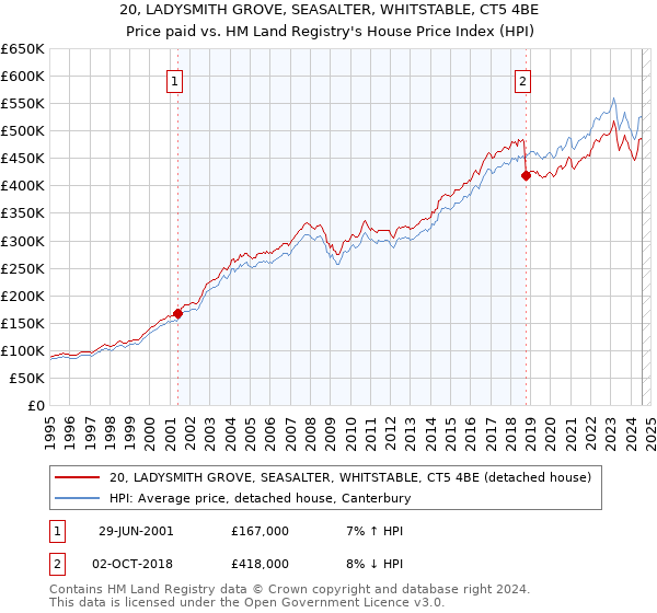 20, LADYSMITH GROVE, SEASALTER, WHITSTABLE, CT5 4BE: Price paid vs HM Land Registry's House Price Index