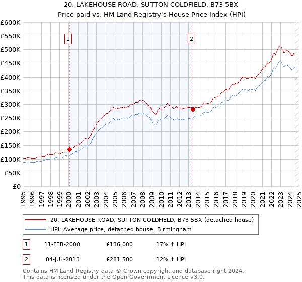 20, LAKEHOUSE ROAD, SUTTON COLDFIELD, B73 5BX: Price paid vs HM Land Registry's House Price Index