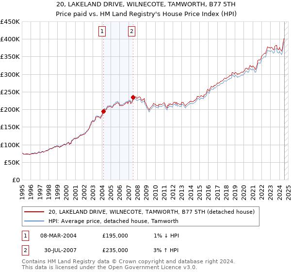 20, LAKELAND DRIVE, WILNECOTE, TAMWORTH, B77 5TH: Price paid vs HM Land Registry's House Price Index