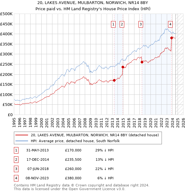 20, LAKES AVENUE, MULBARTON, NORWICH, NR14 8BY: Price paid vs HM Land Registry's House Price Index