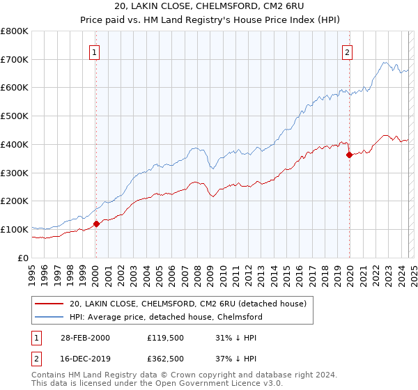 20, LAKIN CLOSE, CHELMSFORD, CM2 6RU: Price paid vs HM Land Registry's House Price Index