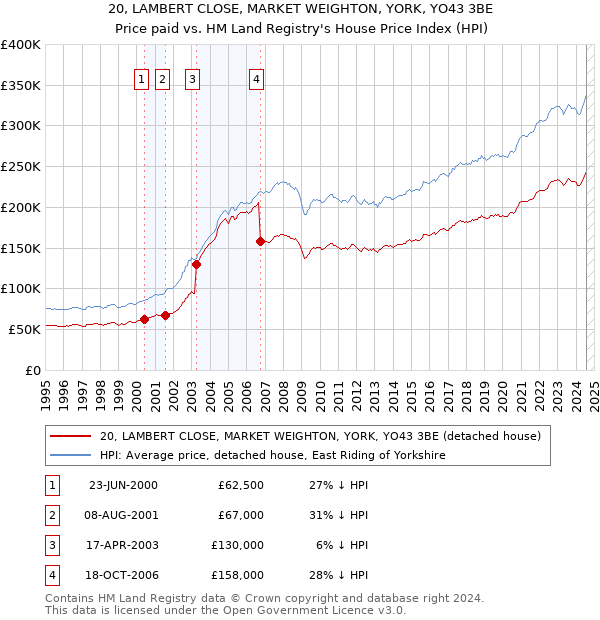 20, LAMBERT CLOSE, MARKET WEIGHTON, YORK, YO43 3BE: Price paid vs HM Land Registry's House Price Index