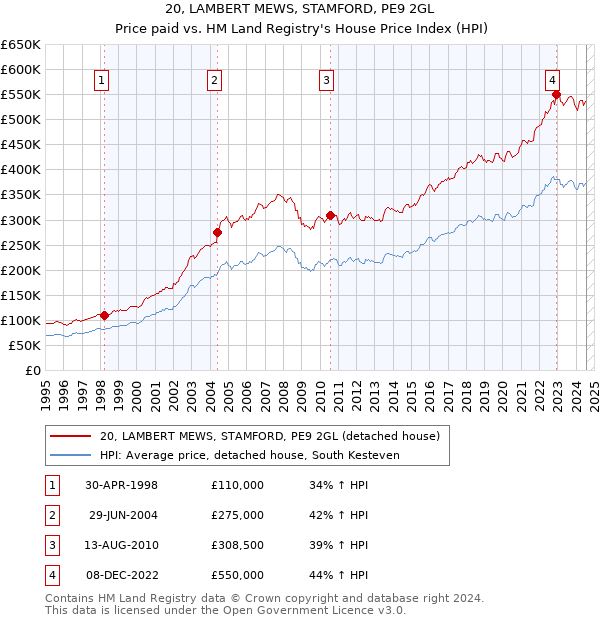 20, LAMBERT MEWS, STAMFORD, PE9 2GL: Price paid vs HM Land Registry's House Price Index