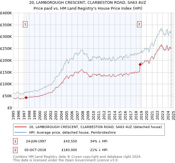 20, LAMBOROUGH CRESCENT, CLARBESTON ROAD, SA63 4UZ: Price paid vs HM Land Registry's House Price Index