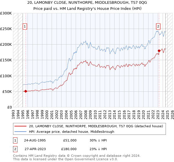 20, LAMONBY CLOSE, NUNTHORPE, MIDDLESBROUGH, TS7 0QG: Price paid vs HM Land Registry's House Price Index