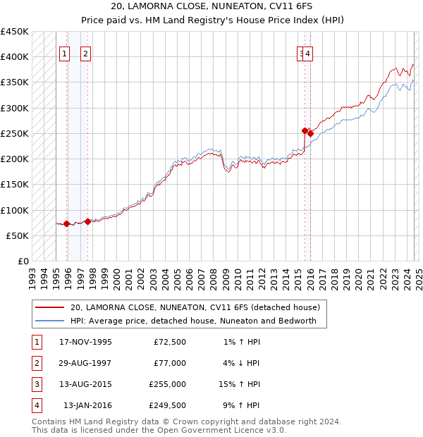 20, LAMORNA CLOSE, NUNEATON, CV11 6FS: Price paid vs HM Land Registry's House Price Index