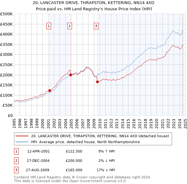 20, LANCASTER DRIVE, THRAPSTON, KETTERING, NN14 4XD: Price paid vs HM Land Registry's House Price Index