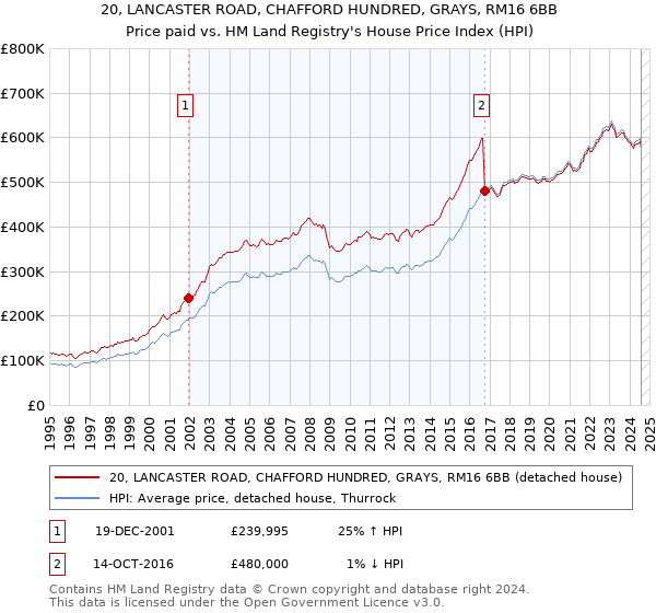 20, LANCASTER ROAD, CHAFFORD HUNDRED, GRAYS, RM16 6BB: Price paid vs HM Land Registry's House Price Index