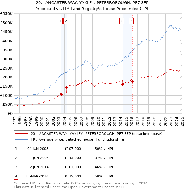 20, LANCASTER WAY, YAXLEY, PETERBOROUGH, PE7 3EP: Price paid vs HM Land Registry's House Price Index